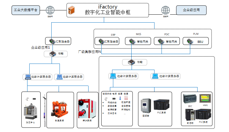 同聚成 | iFactory数字化工厂创新解决方案