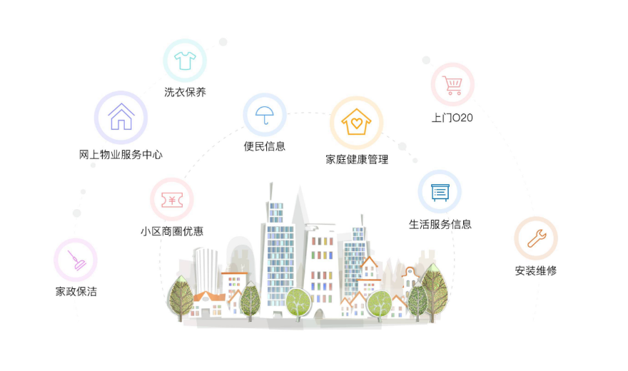 广州同聚成述说旧社区智能升级智慧社区